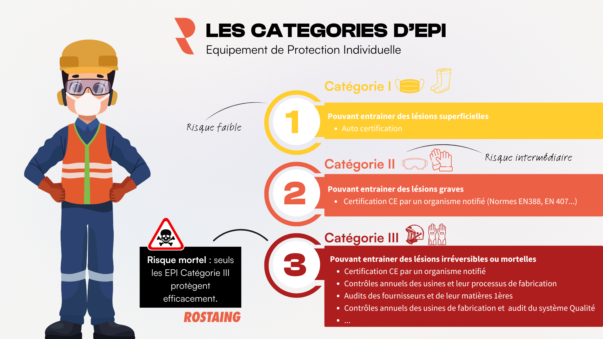 Les catégories d'EPI